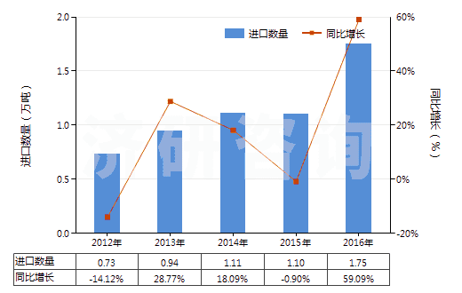 2012-2016年中國其他含酚基但不含其他含氧基羧酸(包括其酸酐,酰鹵化物,過氧化物和過氧酸及其衍生物)(HS29182900)進(jìn)口量及增速統(tǒng)計